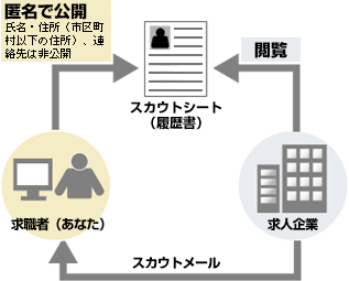 スカウト機能図